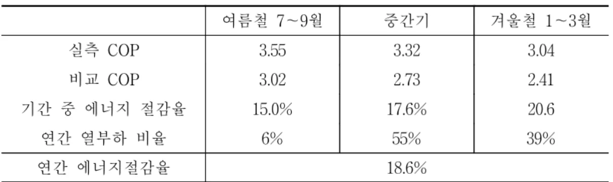 표  3-5.    에너지  절약  효과 여름철  7∼9월 중간기 겨울철  1∼3월 실측  COP 3.55 3.32 3.04 비교  COP 3.02 2.73 2.41 기간  중  에너지  절감율 15.0% 17.6% 20.6 연간  열부하  비율 6% 55% 39% 연간  에너지절감율 18.6%     주:  여름철  7∼9월,  겨울철  1∼3월,  중간기  그  외  기간     <표  3-5>는  실측한  온배수  이용시스템의  에너지  