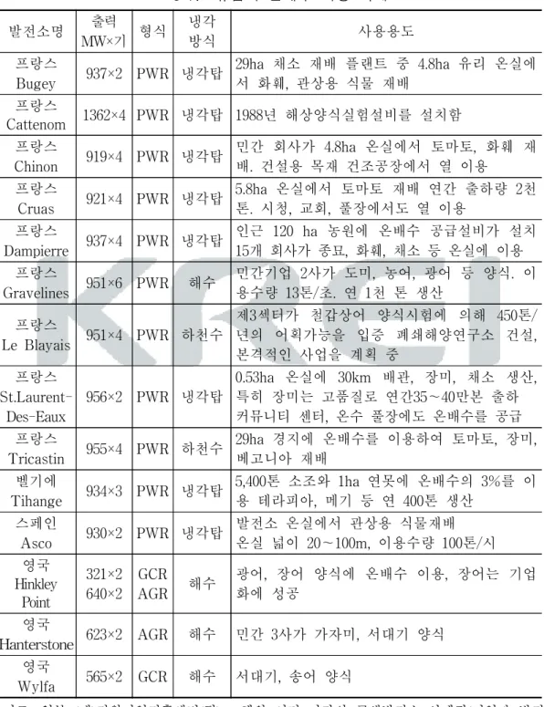 표  3-7.    유럽의  온배수  이용  사례 발전소명 출력 MW×기 형식 냉각방식 사용용도 프랑스 Bugey 937×2 PWR 냉각탑 29ha  채소  재배  플랜트  중  4.8ha  유리  온실에서  화훼,  관상용  식물  재배 프랑스 Cattenom 1362×4 PWR 냉각탑 1988년  해상양식실험설비를  설치함 프랑스 Chinon 919×4 PWR 냉각탑 민간  회사가  4.8ha  온실에서  토마토,  화훼  재배