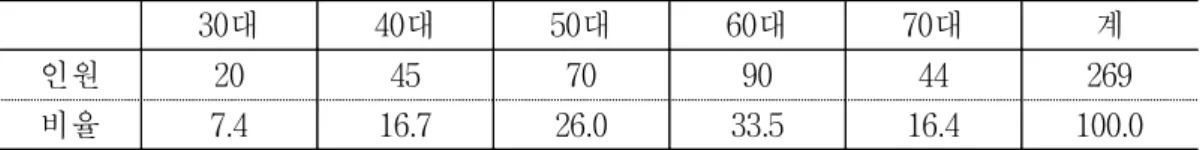 표  4-4.    길천리  농가의  연령분포 단위:  명,  % 30대 40대 50대 60대 70대 계 인원 20 45 70 90 44 269 비율 7.4 16.7 26.0 33.5 16.4 100.0 자료:  길천리  현지조사