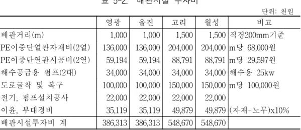 표  5-2.    배관시설  투자비 단위:  천원 영광 울진 고리 월성 비고 배관거리(m) 1,000 1,000 1,500 1,500 직경200mm기준 PE이중단열관자재비(2열) 136,000 136,000 204,000 204,000 m당  68,000원 PE이중단열관시공비(2열) 59,194 59,194 88,791 88,791 m당  29,597원 해수공급용  펌프(2대) 34,000 34,000 34,000 34,000 해수용  25kw 도로굴착
