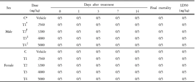 Figure 1. Mean body weight changes of male ICR mouse orally treated with Cheongsimyeonja-tang.