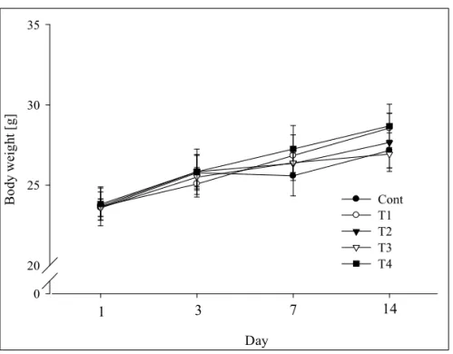 Figure 2. Mean body weight changes of female ICR mouse orally treated with Cheongsimyeonja-tang.
