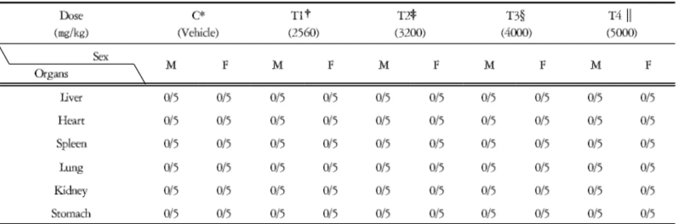 Table 4. Autopsy Finding in ICR Mouse Orally Treated with Cheongsimyeonja-tang.