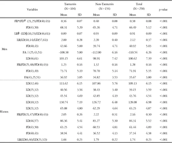 Table 3. The Distance, Angle and Ratio Characteristics of Face in Taeeumin