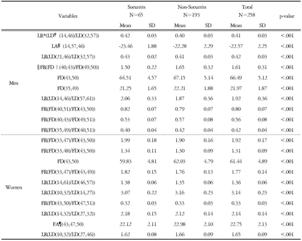 Table 4. The Distance, Angle and Ratio Characteristics of Face in Soeumin