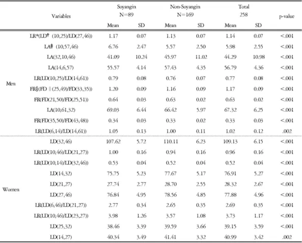 Table 5. The Distance, Angle and Ratio Characteristics of Face in Soyangin