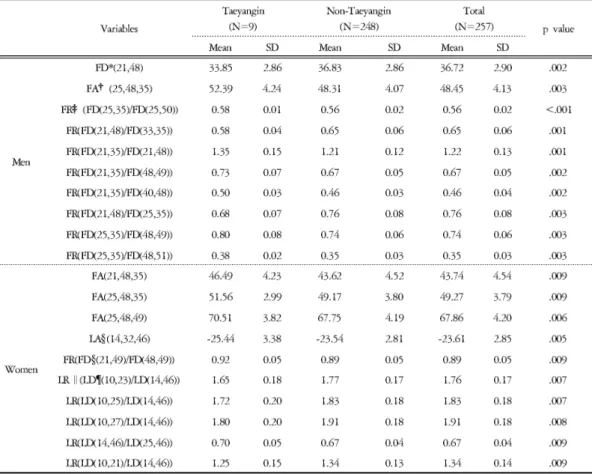 Table 6. The Distance, Angle and Ratio Characteristics of Face in Taeyangin