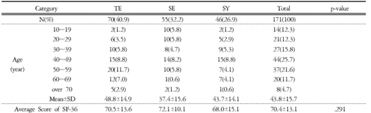 Table 2. Association between SF-36 Scales and Physiological &amp; Pathological Symptom in Men SubjectsTable 1