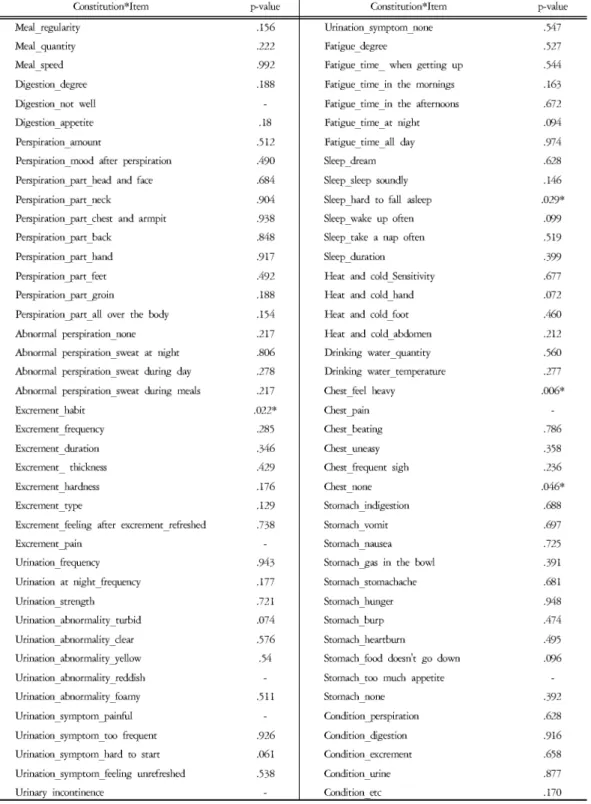 Table 3. Association between SF-36 Scales and Physiological &amp; Pathological Symptom According to Sasang Constitution