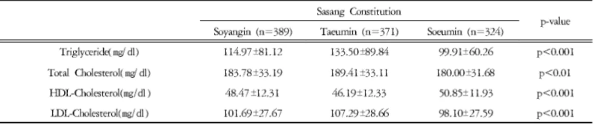 Fig. 1. Triglyceride of each sasang types. Fig. 2. Total cholesterol of each sasang types.
