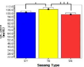Fig. 3. HDL-cholesterol of each sasang types. Fig. 4. LDL-cholesterol of each sasang types.