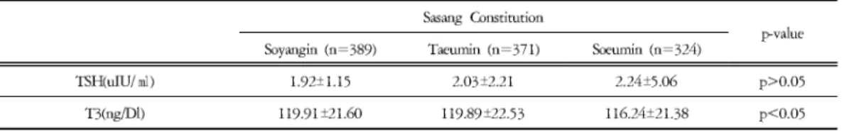 Table 4. T3 and TSH of each Sasang Types