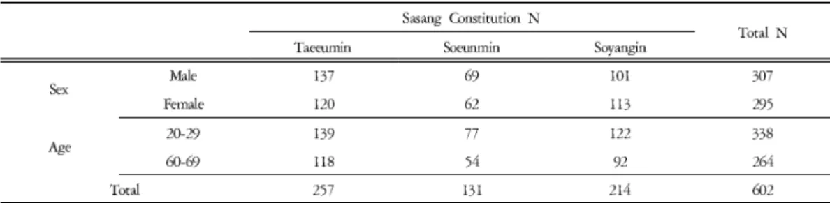 Table 1. General Characteristics of Subjects