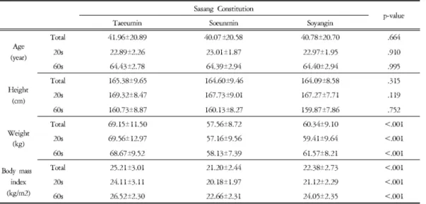 Table 2. Physical Characteristics of Subjects according to Sasang Constitution