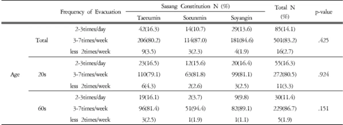 Table 5. Frequency of Evacuation according to Sasang Constitution in 20s and 60s