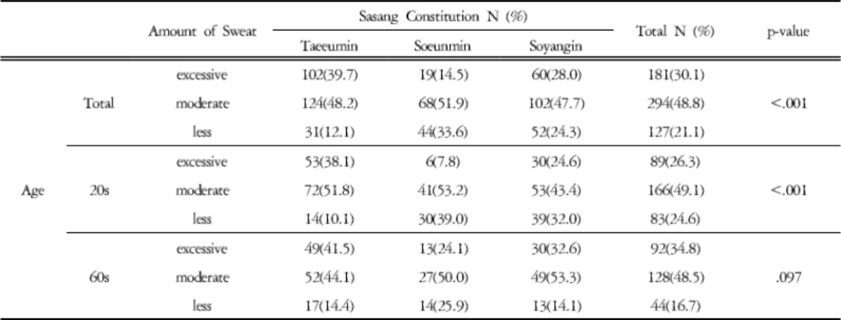 Table 7. Amount of Sweat according to Sasang Constitution in 20s and 60s