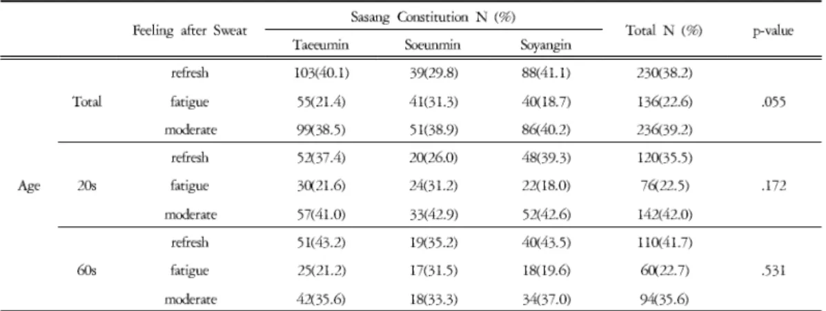 Table 8. Feeling after Sweat according to Sasang Constitution in 20s and 60s