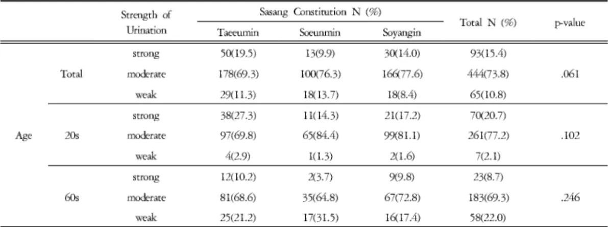 Table 10. Strength of Urination according to Sasang Constitution in 20s and 60s