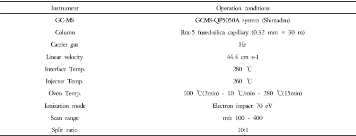 Table 4. Operation Condition of GC/MSD Analysis