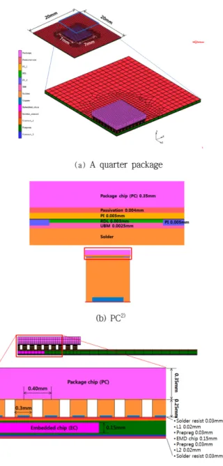 Fig. 1. FEA model of embedded package.