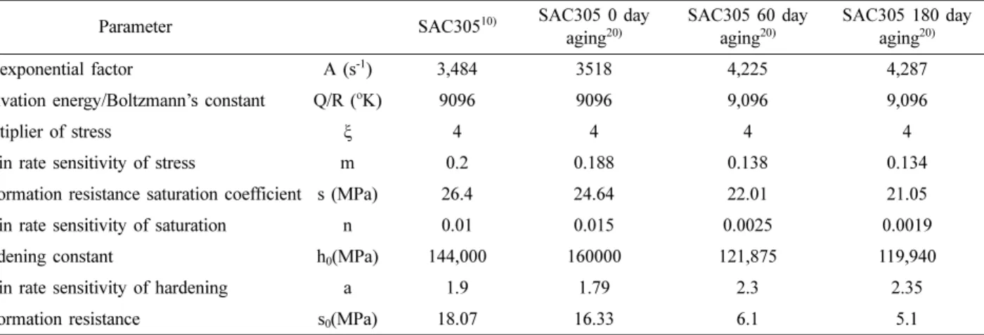 Fig. 2. Parameter design (without &amp; with EC) condition to analyze EC effect on embedded package warpage.