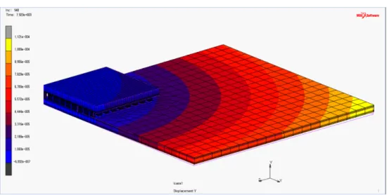 Fig. 5. Warpage of embedded package as material of solder joints.