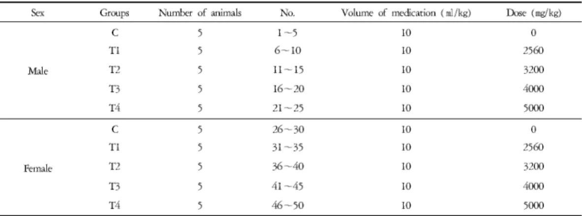 Table 2. Experimental Groups
