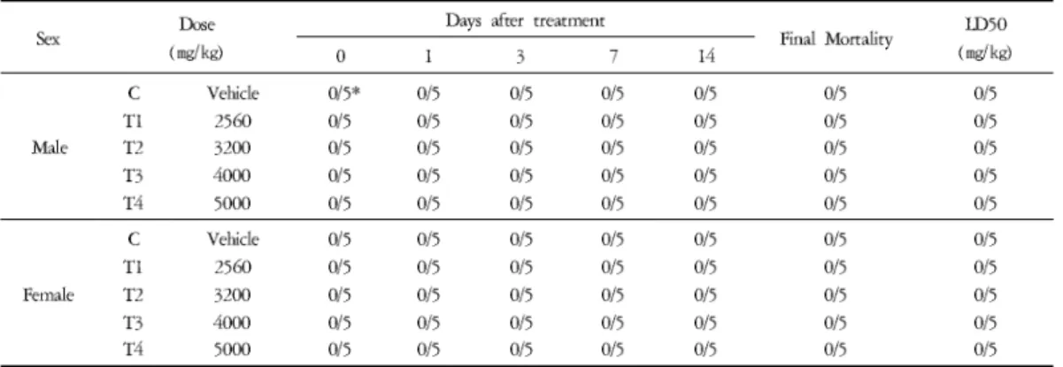 Fig. 1. Mean body weight changes of male ICR mouse orally treated with Taeeumjowi-tang.
