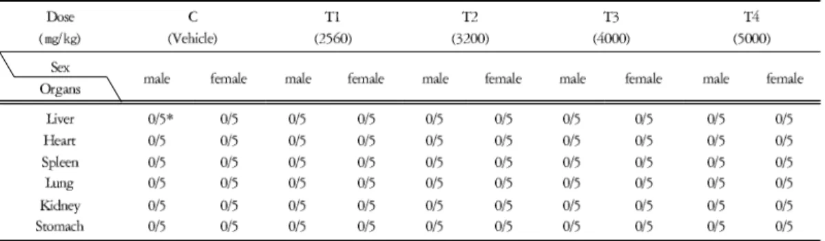 Table 5. Autopsy Finding in ICR Mouse Orally Treated with Taeeumjowi-tang.