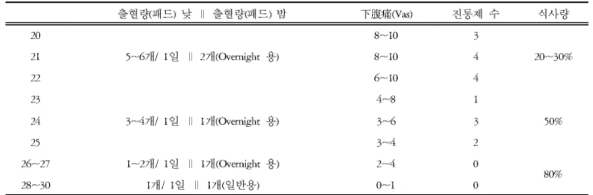 Table 1. The Progress of Symptoms