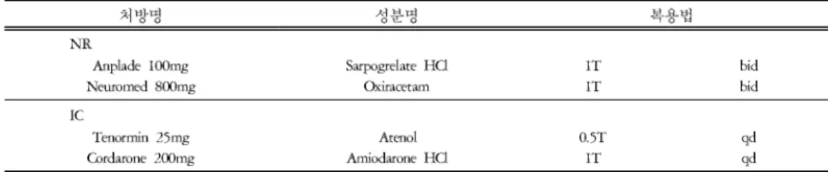 Fig. 3. VAS of headache