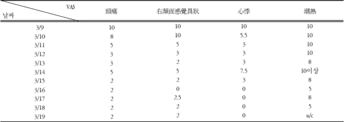 Fig. 6. VAS of headache Fig. 7. VAS of chief compaints