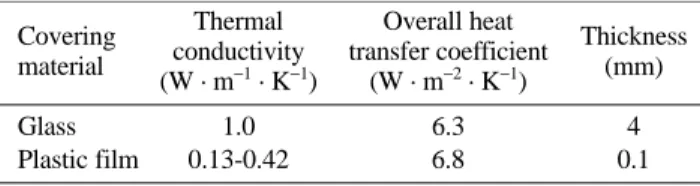 Table 1. Properties of covering material (Kim, 2000; Hanan, 1998).