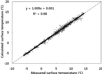 Fig. 4. Variation of overall heat transfer coefficient with inside- inside-outside air temperature difference on the clear night.