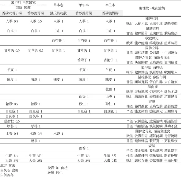 Table  1.  Compositions  of  Original  and  Changed  Prescriptions  and  Indications  of  Hyangsayangyi-tang 