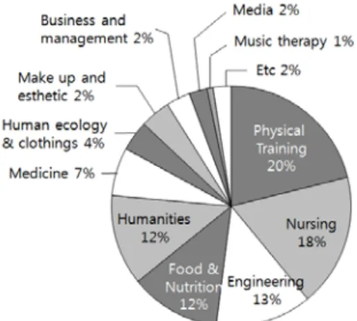 Figure 2. The analysis of the research field of the first  author.