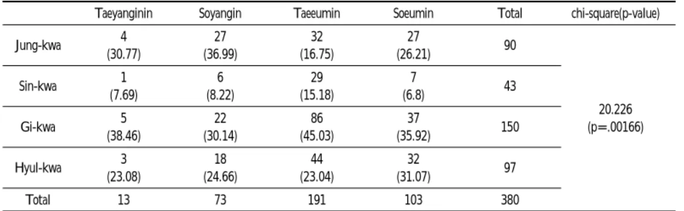 Table  2.  Distribution  of  Jung·Sin·Gi·Hyul-kwa  with  Sasang  Constitution