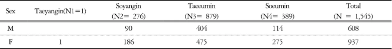 Table  1.  Total  Study  Population  by  Sex  and  Constitution