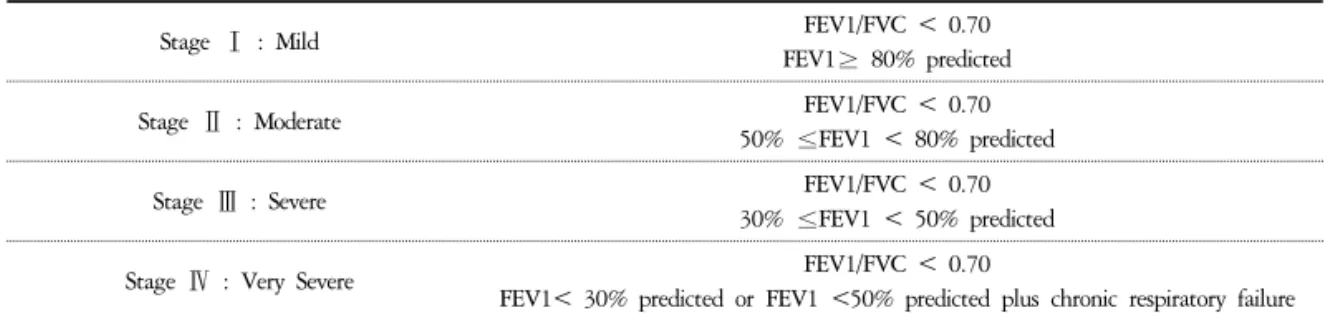 Table  2.  Spirometric  Classification  of  COPD  Severity  Based  on  Post-Bronchdilator  FEV1 