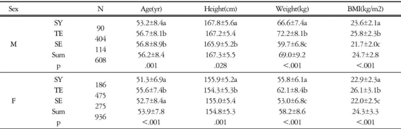 Table  3.  General  Characteristics  and  Age  by  Sasang  Constitution원이상의 네 그룹으로 만들었다.(5) 교육정도 : 무학, 초졸 및 중학교 중퇴, 중졸 및 고등학교 중퇴, 고등학교 졸업이상의 네 그룹으로 만들었다.(6) 결혼여부 : 결혼하여 같이 살고 있는 경우와 동거를 결혼군으로 하였고, 기타 사별, 별거, 이혼 등을 독신군으로 하였다.3