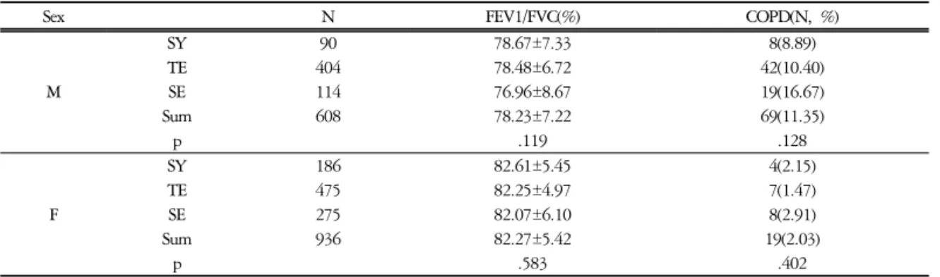 Table  4.  Distribution  of  COPD  by  Sasang  Constitution