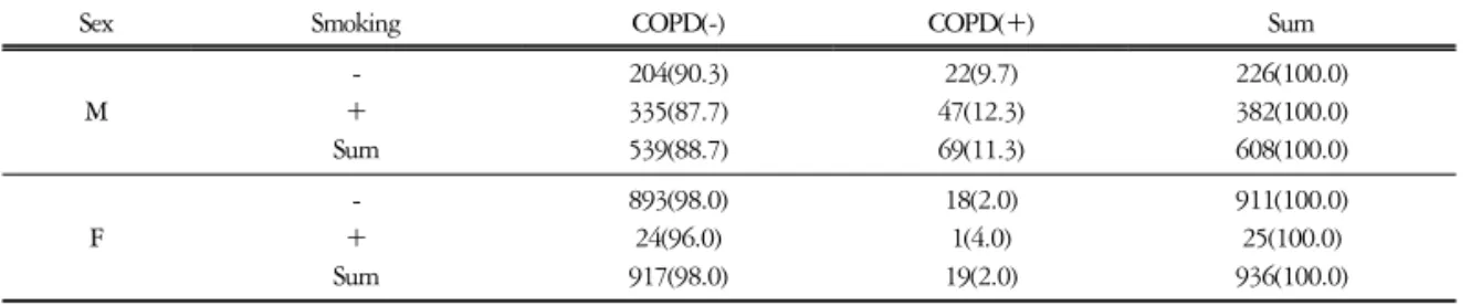 Table  7.  Relationship  between  Constitution  and  COPD