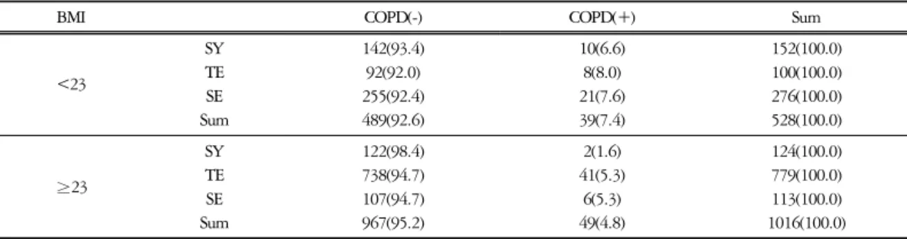 Table  9.  Crude  Odds  Ratio  and  Adjusted  Odds  Ratio  for  COPD