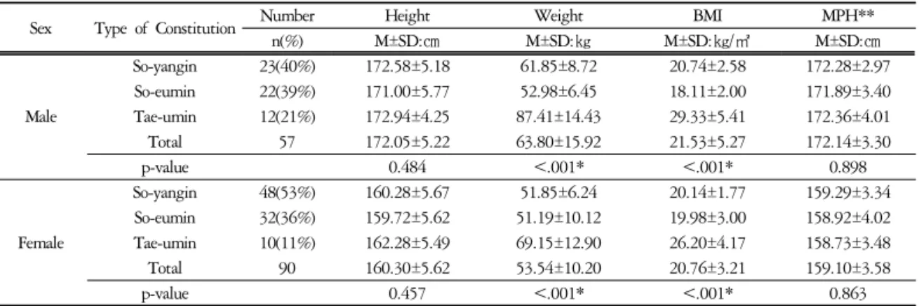Table  1.  General  Characteristics  of  Experimental  Participants본 연구의 통계처리는 SPSS 12.0 for Win 을 사용하였다
