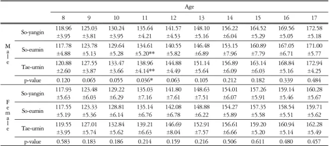 Table  2.  Mean  Values  of  Height  at  Each  Age  according  to  Sasang  Constitution 