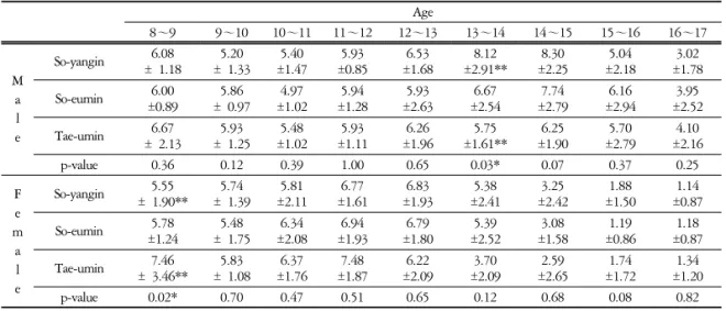 Fig.  3.  Annual  increment  according  to  sasang  constitution  in  male.