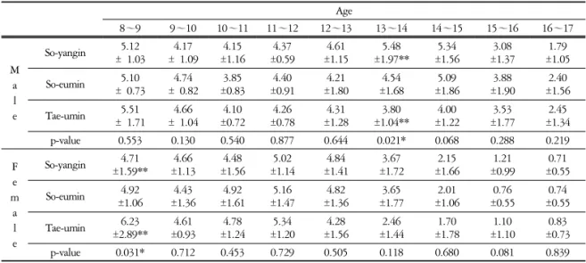 Table  4.  Growth  Rate  at  Each  Age  according  to  Sasang  Constitution