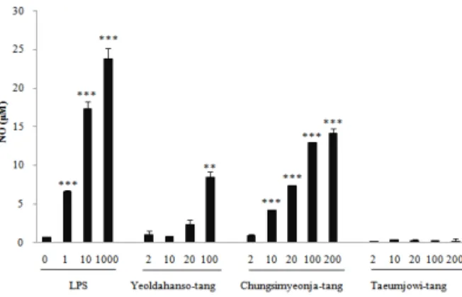 Figure  3.  The  proliferation  of  mouse  splenocytes  treated  with  herbal  formulas  for  Taeeumin
