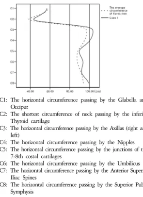 Fig.  1.  Body  width  of  case  1. Fig.  2.  Body  circumference  of  case  1.
