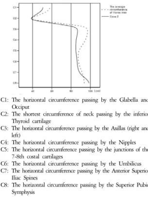 Fig.  4.  Body  width  of  case  2. Fig.  5.  Body  circumference  of  case  2.